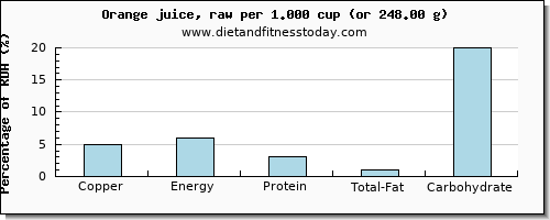 copper and nutritional content in orange juice